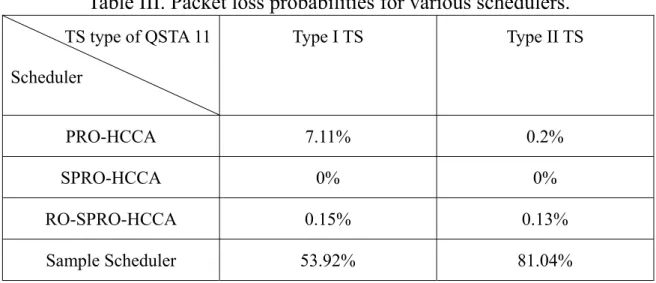 Table III. Packet loss probabilities for various schedulers.              TS type of QSTA 11  Scheduler  Type I TS  Type II TS  PRO-HCCA 7.11%  0.2%  SPRO-HCCA 0%  0%  RO-SPRO-HCCA 0.15%  0.13%  Sample Scheduler  53.92%  81.04% 