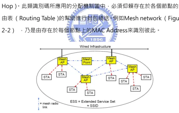 Figure 2-2 Mesh Network 
