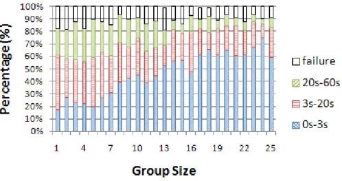Figure 4-3、Figure 4-4、Figure 4-5是交遞時間分佈，橫坐標是移動群體 的大小，縱座標是交遞成功佔總實驗次數的百分比。由圖中可以看到，ARMs 在 3 秒內換手成功的比率高達 90%，其中失敗的原因可能是MN  移動過 後，型成孤島，無法進行封包繞送，或是由於訊標訊框之間的碰撞，而無法 發現新的父節點可加入網路等；Zigbee則因為ID無法重新分配，而使得換 手成功機率降低許多；AODV當MN單獨移動時，交遞成功機率並不高，推 測是由於要由CN利用廣播訊息尋找MN，而廣播訊息有TT