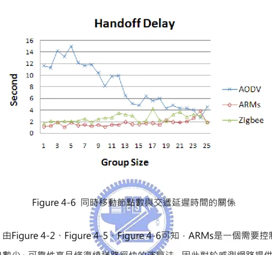 Figure 4-6  同時移動節點數與交遞延遲時間的關係 