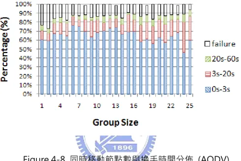 Figure 4-7  同時移動節點數與控制訊息量的關係 