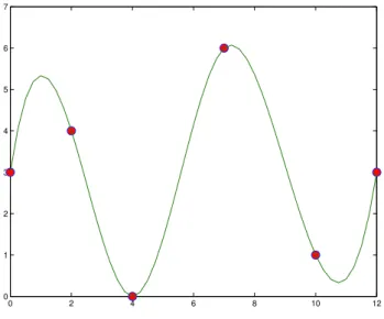 Figure 3.1: An example of the cubic spline interpolation.