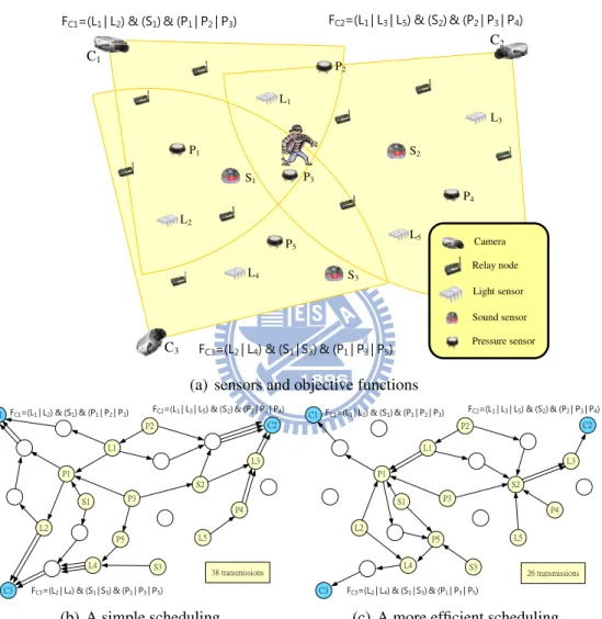 Figure 1.1: A sensor-triggered surveillance scenario involving many-to-many communication.