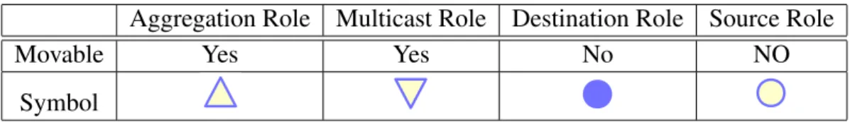 Table 3.1: Logical roles.