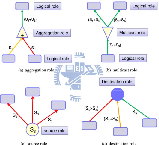Figure 3.2: Logical roles