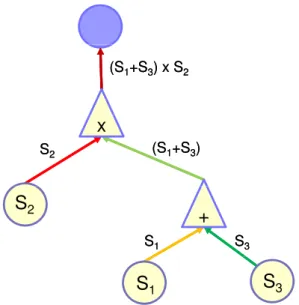 Figure 3.3: A logical aggregation tree in a logical scope, where the objective function is F = (S 1 + S 3 ) × S 2 .