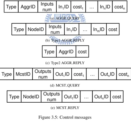 Figure 3.4: Sub-header for data communications under mobile agent model.