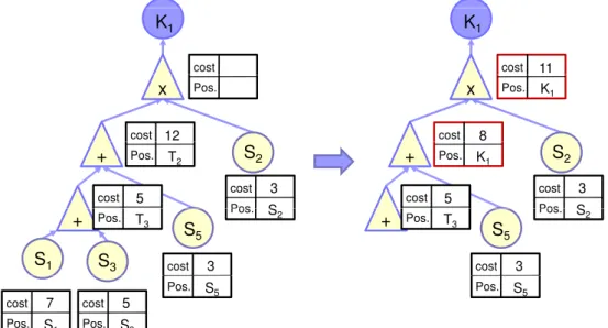 Figure 3.8: An example of how to compute the cost of branch points in addition process.