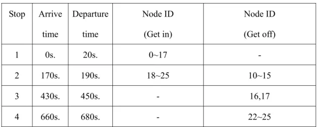 Table 2. The bus simulation environment  Stop Arrive  time  Departure time  Node ID (Get in)  Node ID (Get off)  1 0s