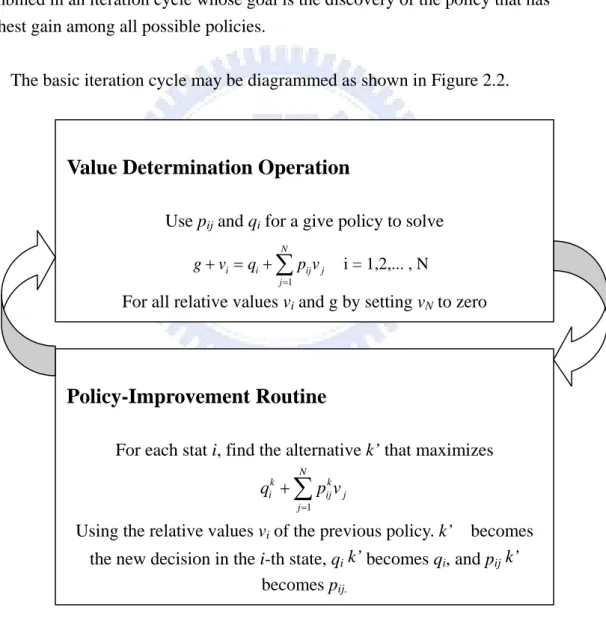 Figure 2-2 The iteration cycle. Policy-Improvement Routine 