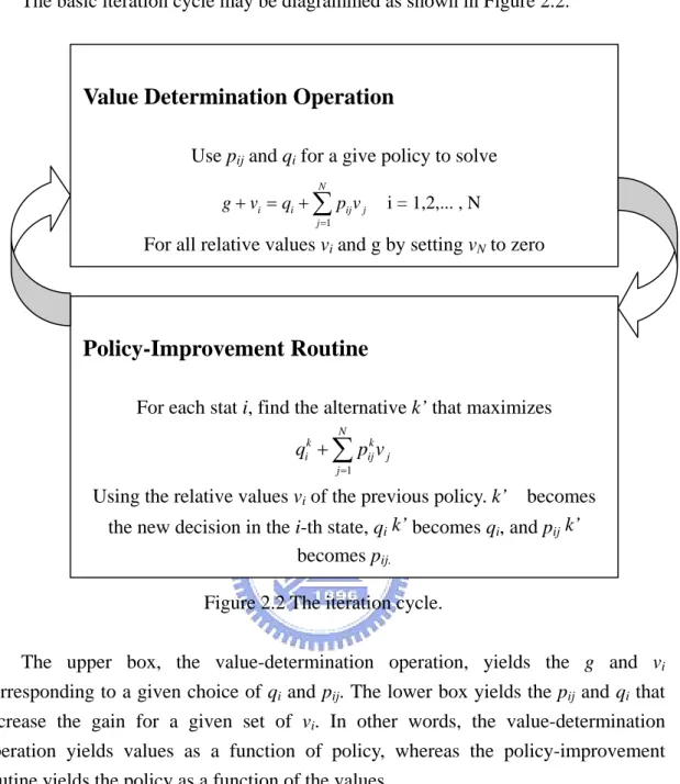 Figure 2.2 The iteration cycle. 