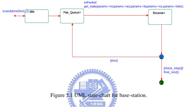 Figure 5.1 UML state-chart for base-station. 