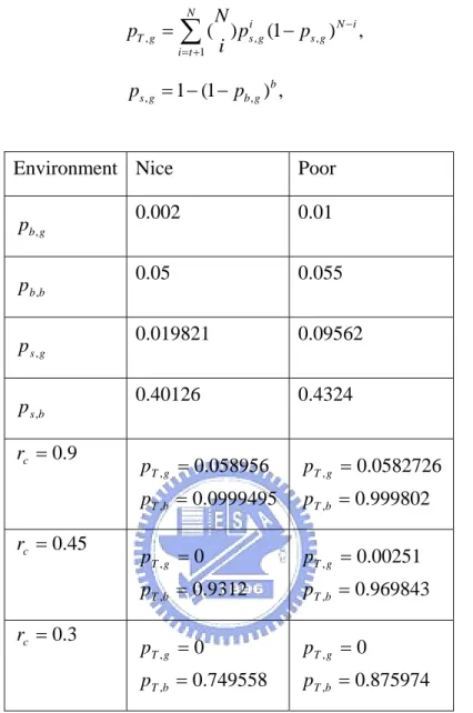 Table 5.1 Packet error rate in different situation. 