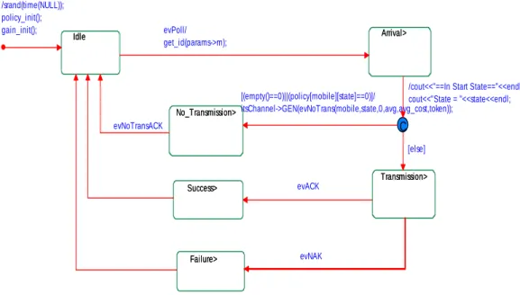Figure 5.2 UML state-chart for mobiles. 
