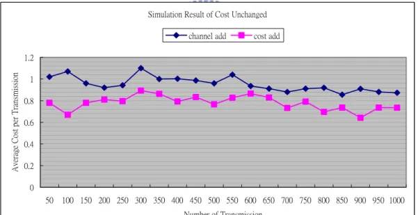 Figure 6.2 Simulation Results of Unchanged Cost (cost compare and channel  compare). 