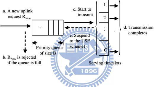 Fig. 2.2:    The queuing model for BCA and USFCA schemes   