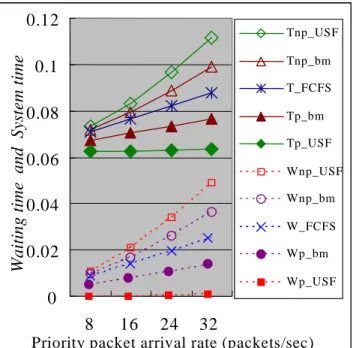 Fig. 2.3:    The mean waiting time and system time of uplink packets for  λ nP   = 32  packets/second and    λ P = 8-32 packets/second 