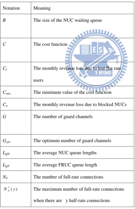 Table  3.1  The  usage  of  the  system  notations  in  uplink  connection  scheduling  for  Flat-Rate  Users 