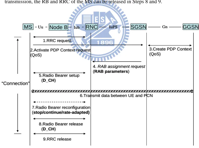 Fig. 3.1:    The Radio Access Bearer (RAB) assignment procedure   