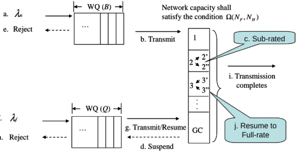 Fig. 3.2:    The system queueing model for a reference cell   