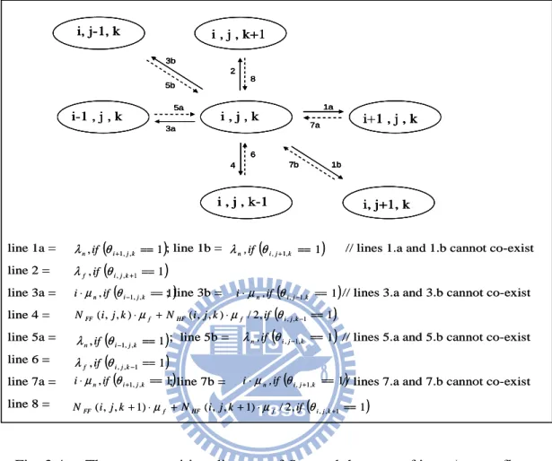 Fig. 3.4:    The state transition diagram of S All , and the rates of input/output flows   
