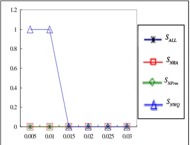 Fig.  3.6.b:  The  numbers  of  guard  channels  (GC)  with  α =0.504  and  β  =0.02,  (B=4,  Q=10)   