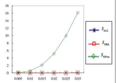 Fig.  3.8.a  plots  the  average  waiting  times  (i.e.,  queueing  times)  of  NUCs  as  the  NUC  traffic increases