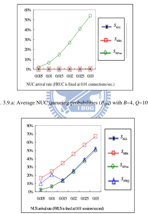 Fig. 3.9.a: Average NUC queueing probabilities (P QN ) with B=4, Q=10 