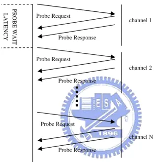 Figure 2 Active Scanning Procedure 