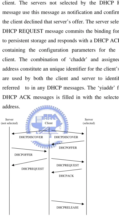 Figure 5 IP Address assigned procedure 