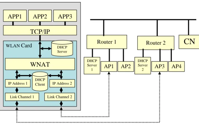 Figure 6 System Architecture of mobile node 