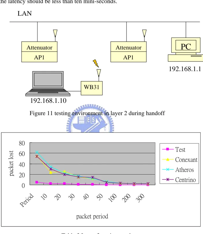 Figure 11 testing environment in layer 2 during handoff 