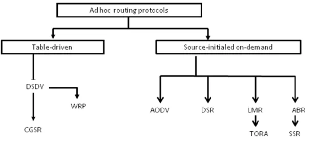 Figure 2-1 Classification of routing protocols in MANET 
