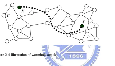 Figure 2-4 Illustration of wormhole attack   