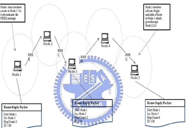 Figure 4-1 Routing request 