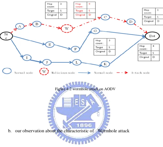 Figure 4-2 wormhole attack on AODV 