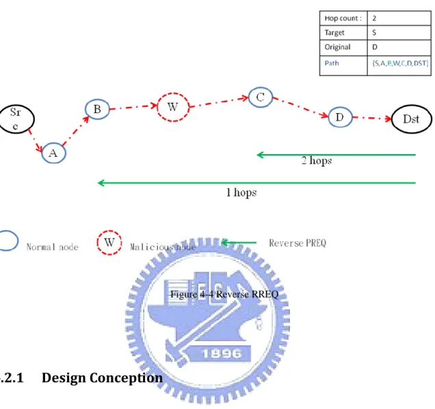 Figure 4-4 Reverse RREQ 