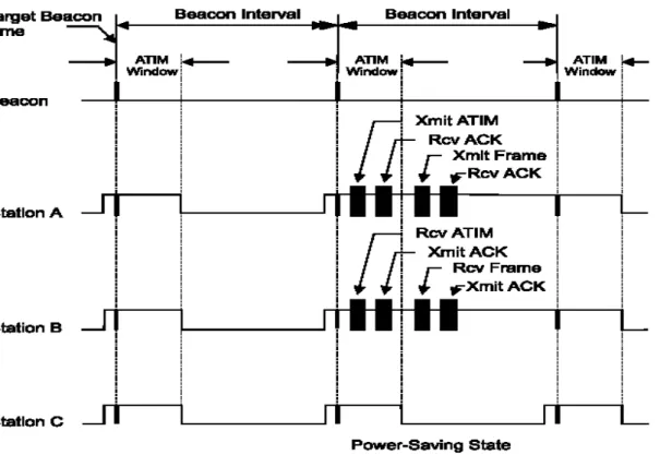 Figure 2.1: Power-saving mechanism in IEEE 802.11 