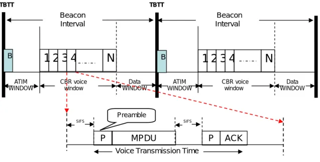Figure 3.1: Representation of Proposed power-saving MAC frame format 