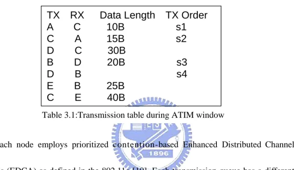 Table 3.1:Transmission table during ATIM window 