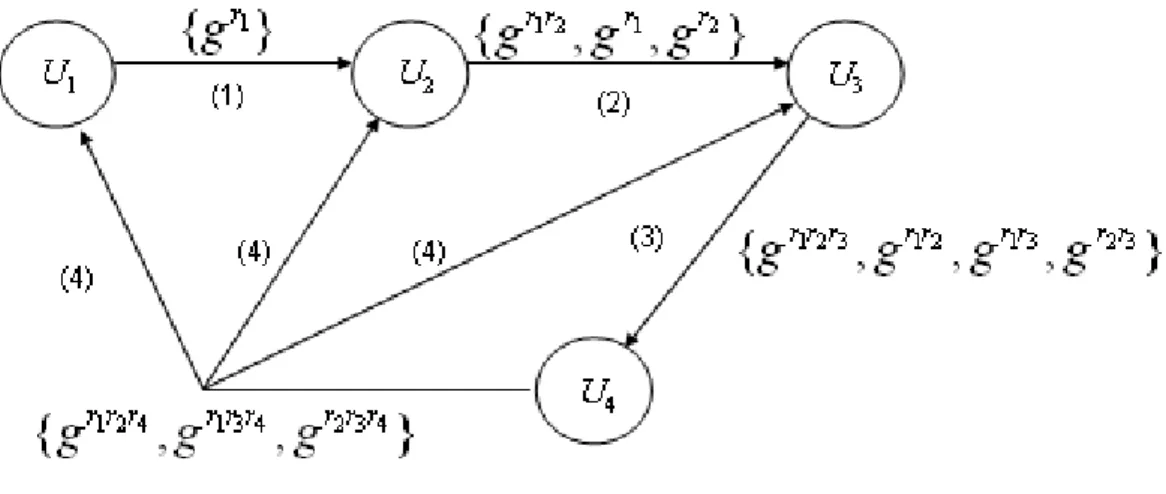 Figure 1.2: Message flow in GDH.2