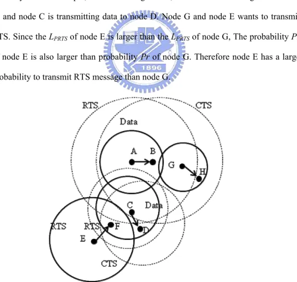Figure 3 - 11 Example of nodes use probability P r  to transmit RTS 