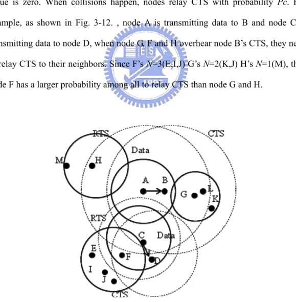 Figure 3 - 12 An illustrative example of proposed contention resolution 