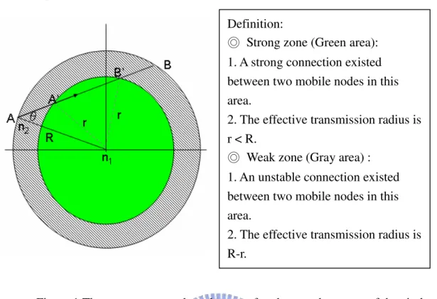 Figure 1 The strong zone and weak zone of node n 1  at the center of the circle  with node n 2  entering the zone at A’ and A and exiting B’ and B, respectively 