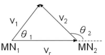 Figure 2 Relative velocity vector 