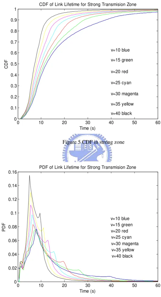 Figure 5 CDF in strong zone 