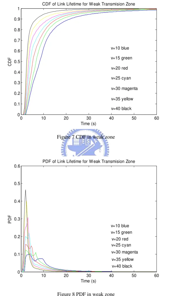 Figure 7 CDF in weak zone 
