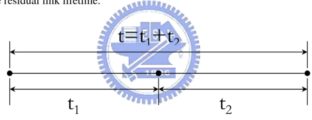Figure 9 The Diagram of Residual Link Lifetime 