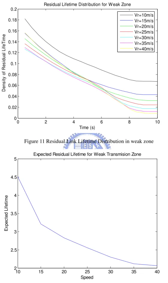 Figure 11 Residual Link Lifetime Distribution in weak zone 