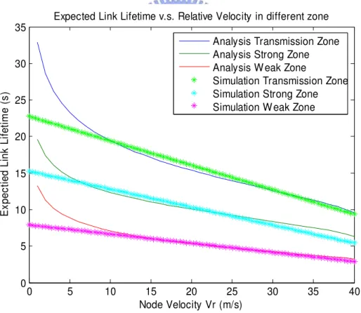 Figure 13 Expected link lifetime in transmission, strong, and weak zone (r=0.8R) 